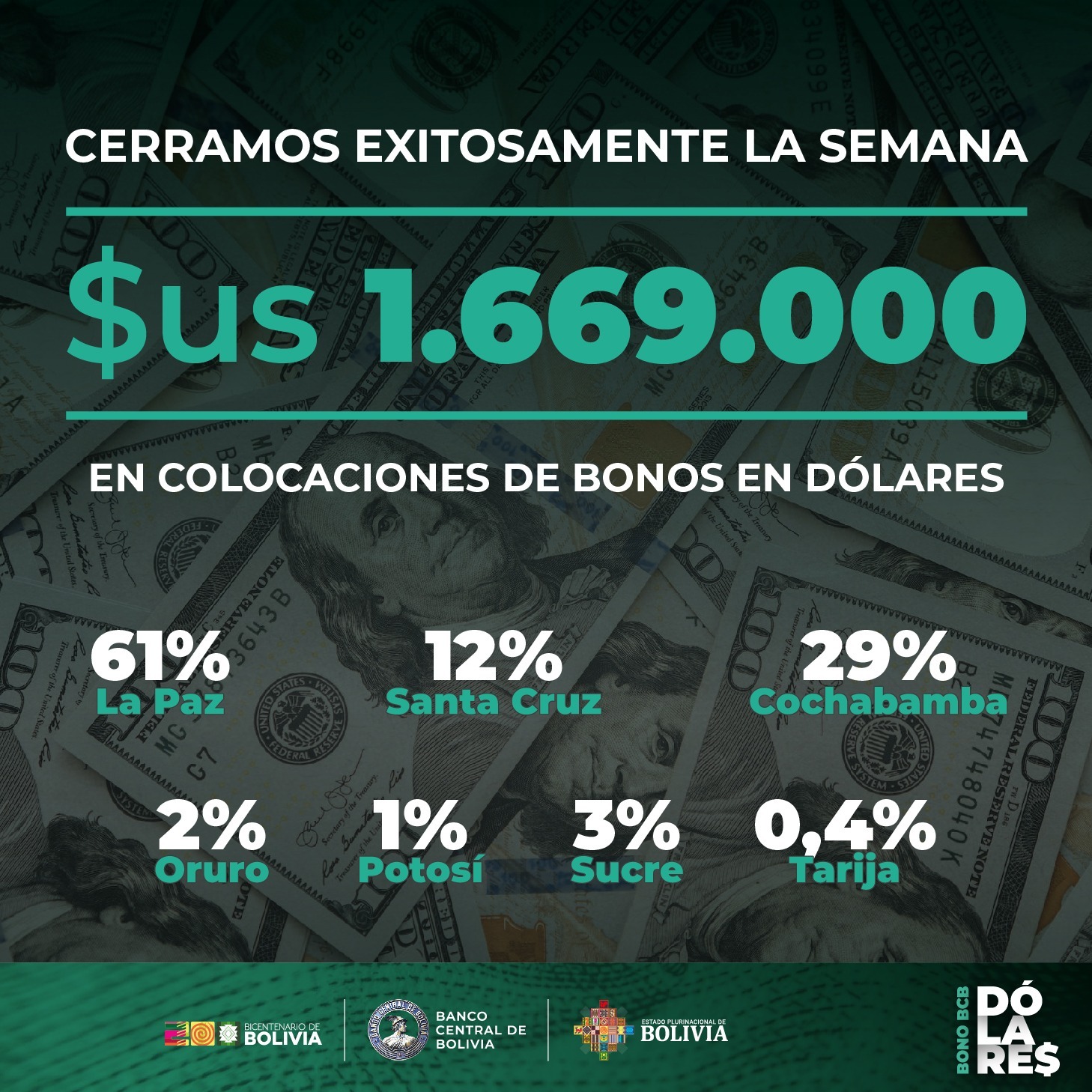 El BCB cierra la primera semana de colocación del bono en dólares con más de $us 1,6 millones
