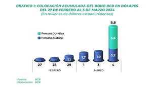 Venta de bonos en dólares llega a $us 8,8 millones, la mayor compra la hacen empresas