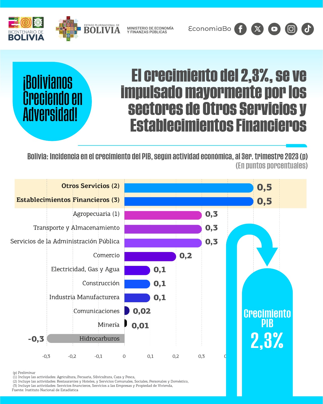 Establecimientos financieros y otros servicios impulsan crecimiento de 2,3% del PIB al tercer trimestre 2023