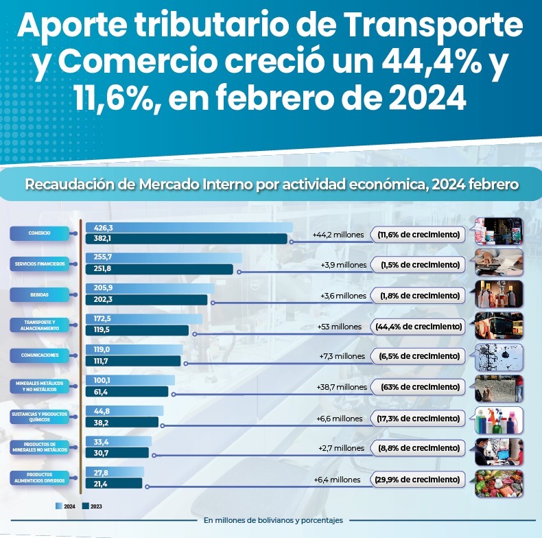 Aportes tributarios del transporte y comercio crecen 44,4% y 11,6% en febrero 