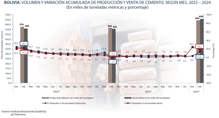 Producción de cemento suma 642 mil toneladas y sube a 325 mil las personas ocupadas en construcción