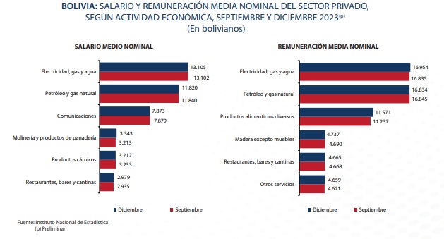 El Salario Medio Nominal del sector privado alcanzó a Bs 5.058 y la Remuneración a Bs 7.609 en diciembre de 2023