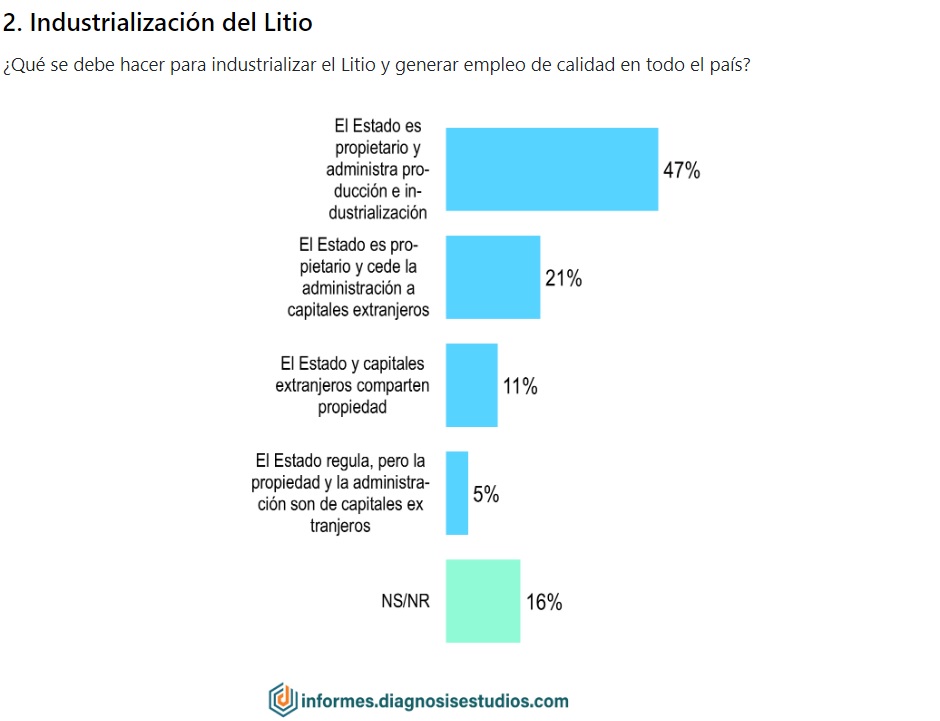 El 47% apoya al Estado para la industrialización del litio, el 31% la creación de empresas estatales