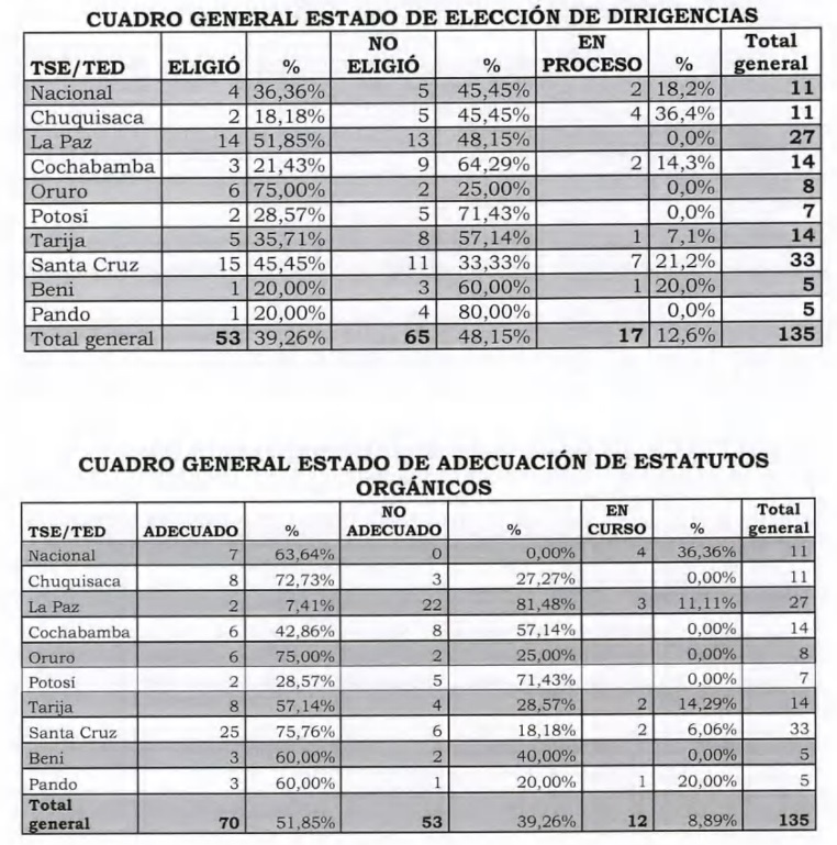 TSE amplía por cuarta vez plazo para que al menos 65 organizaciones políticas renueven directivas y 56 adecúen sus estatutos