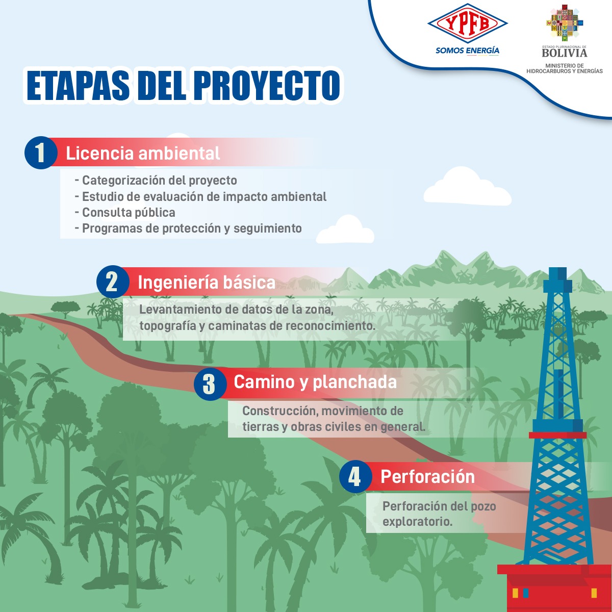 YPFB: Pozo Domo Oso – X3 está fuera de Tariquía y proyecta 2,8 TCF de hidrocarburos