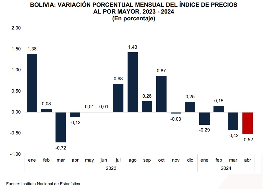 Índice de Precios al por Mayor disminuye en 0,52% en abril de 2024
