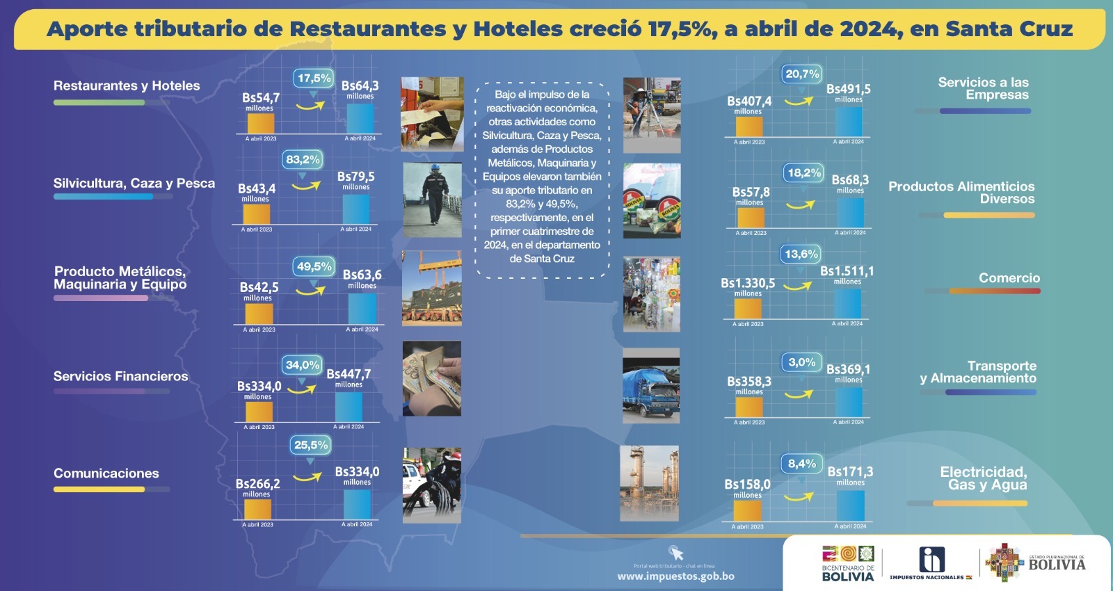 Aporte tributario de restaurantes y hoteles en Santa Cruz crece 17,5% a abril