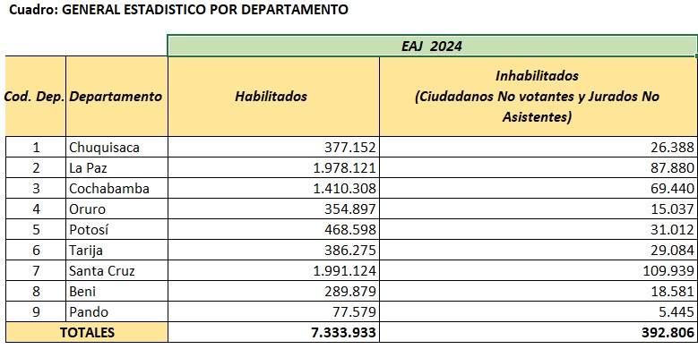 Santa Cruz, La Paz y Cochabamba concentran el 73,3% de más de 7,3 millones de electores para las judiciales