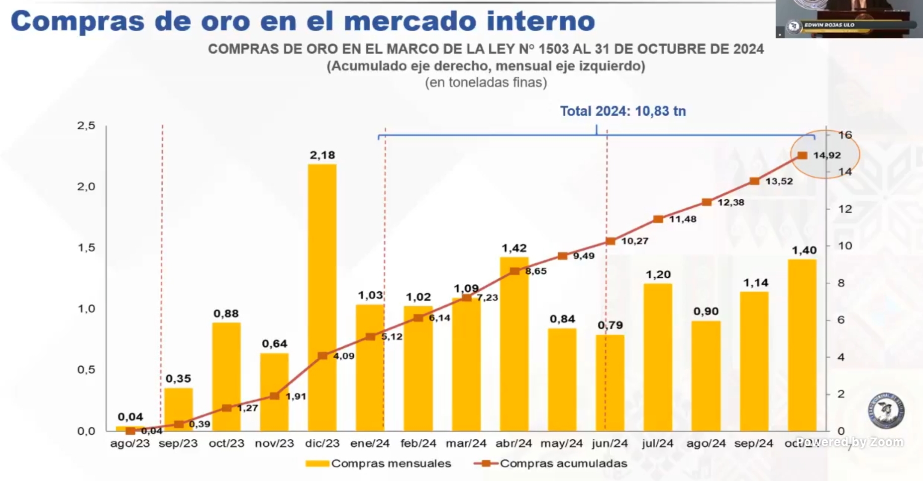 BCB compra cerca de 11 toneladas de oro en lo que va de 2024