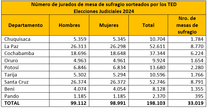 Las parciales elecciones judiciales ya cuentan con sus 198.103 jurados de mesa