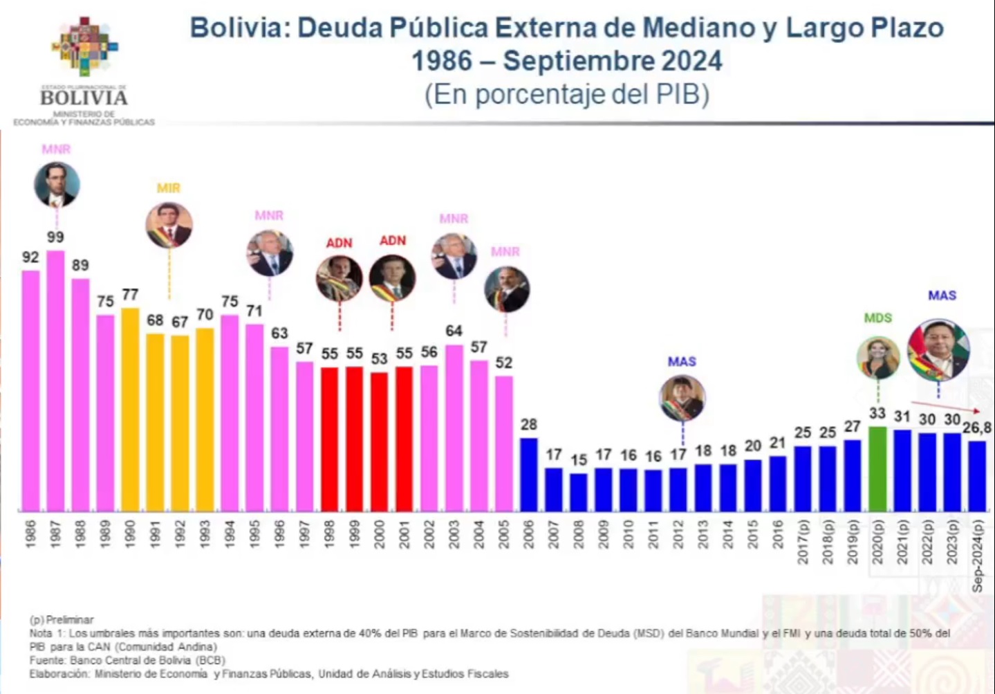 Bolivia tiene una deuda externa del 26,8% respecto al PIB y cumple con sus acreedores