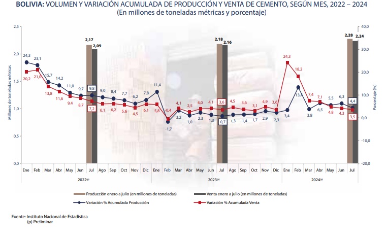 Producción de cemento sube y llega a 2,28 millones de toneladas métricas a julio