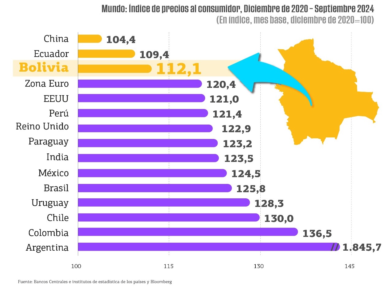 Bolivia está entre los tres países del mundo con menor inflación en los últimos 4 años 