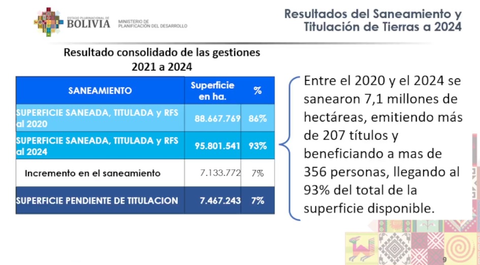 Rechazo de crédito del BID trunca saneamiento de 7,4 millones de hectáreas en toda Bolivia
