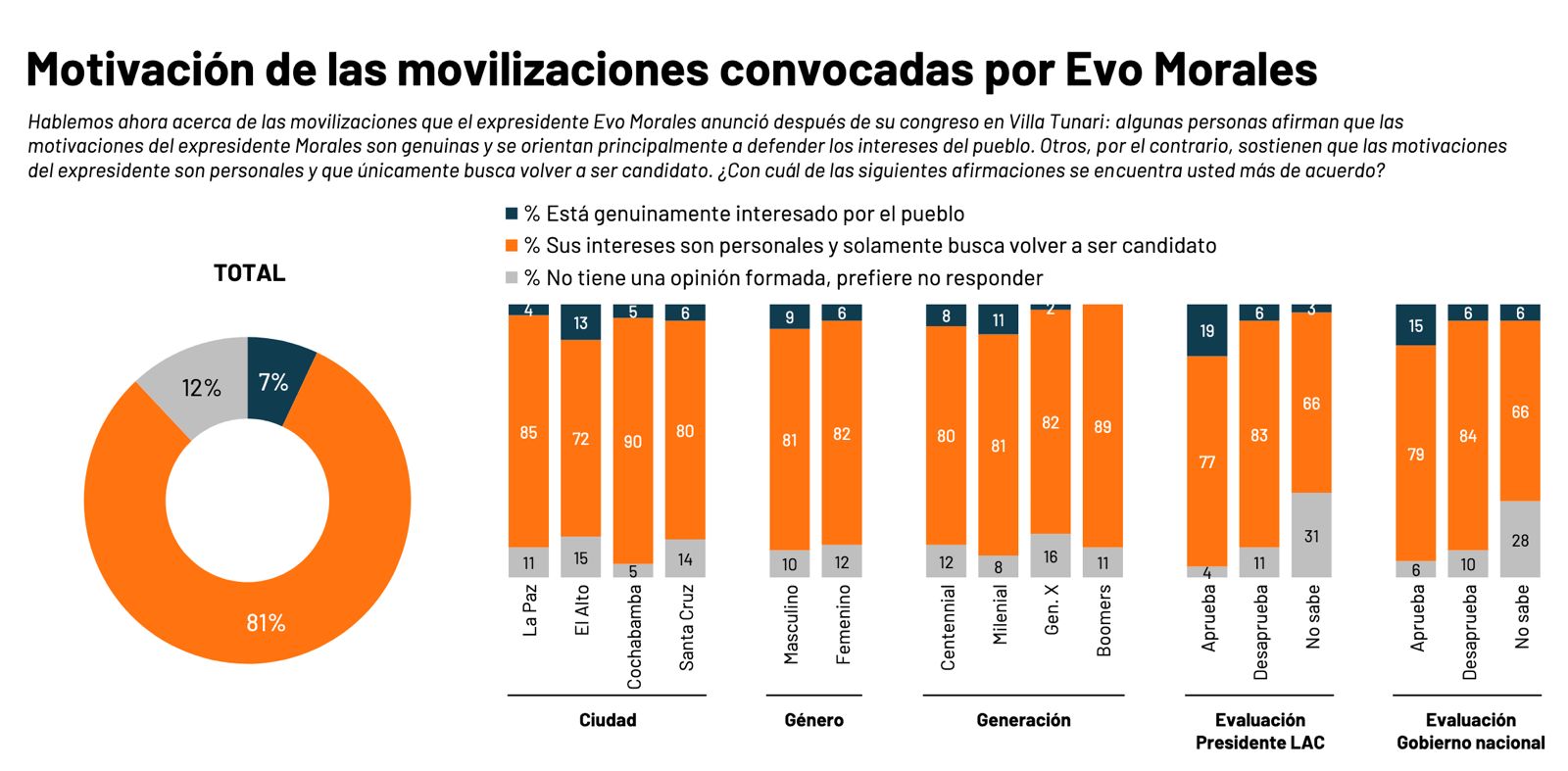 Encuesta devela que 81% de ciudadanos asegura que Evo Morales se moviliza por intereses personales