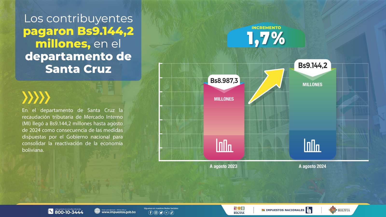 Impuestos recauda Bs 9.144 millones en el departamento de Santa Cruz