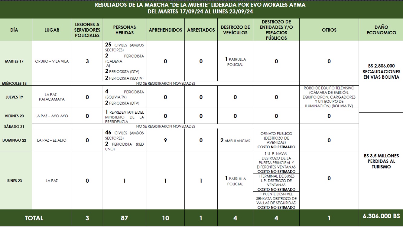 Marcha de Evo dejó 87 heridos, 17 agresiones contra periodistas y un daño económico de al menos Bs 6,3 millones