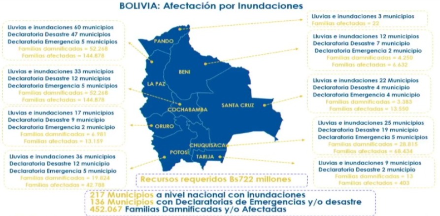 Bolivia requiere Bs 722 millones para atender desastres, hay 452 mil familias afectadas y 217 municipios con inundaciones