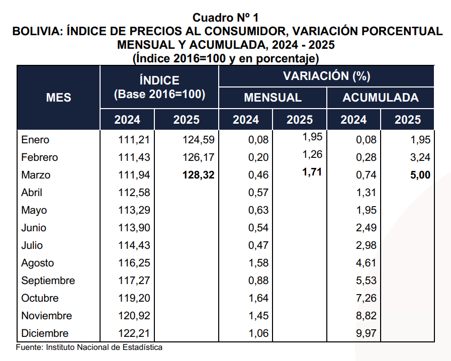 El Índice de Precios al Consumidor registró una variación positiva de 1,71% en marzo de 2025