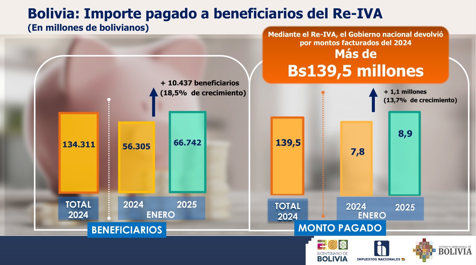 Más de 66.000 beneficiarios del Re-IVA recibieron Bs 8,9 millones en enero 