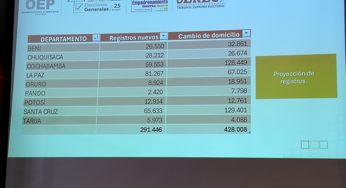Arranca el empadronamiento masivo con la meta de registrar a 291.446 nuevos electores