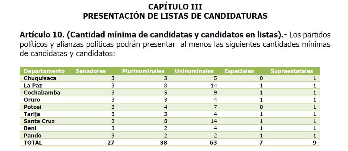 Organizaciones políticas y alianzas deben inscribir un mínimo de 146 candidaturas para las elecciones de agosto