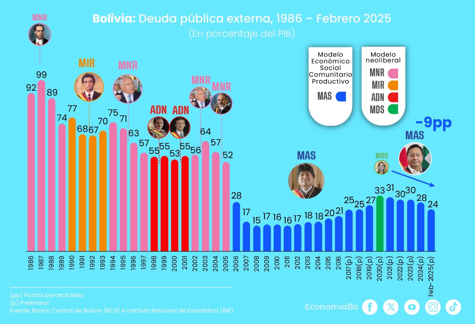 Legisladores bloquean nuevos créditos pese a que Bolivia tiene la deuda externa más baja de los últimos 9 años