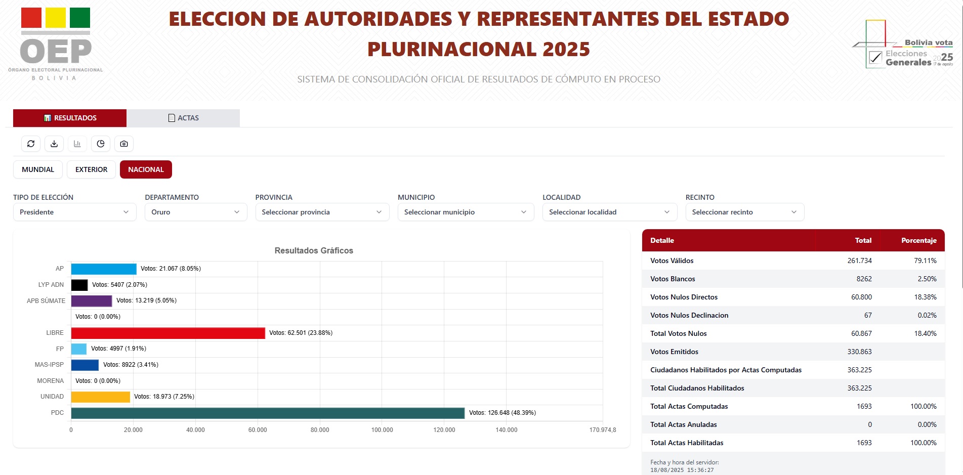 Oruro cierra el cómputo y Paz Pereira gana con el 48,39%