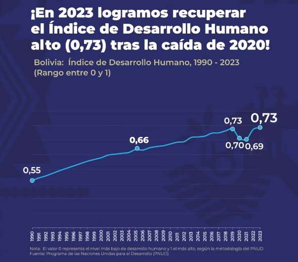 Bolivia logra un Índice de Desarrollo Humano alto de 0,73 tras la caída de 2020