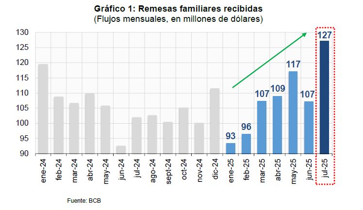 Remesas familiares marcan récord en julio y sumaron $us 127 millones