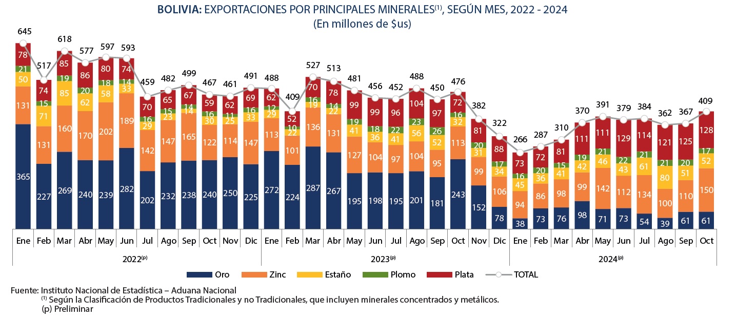 Exportación de minerales suma $us 409 millones en octubre de 2024, el mayor pico del año