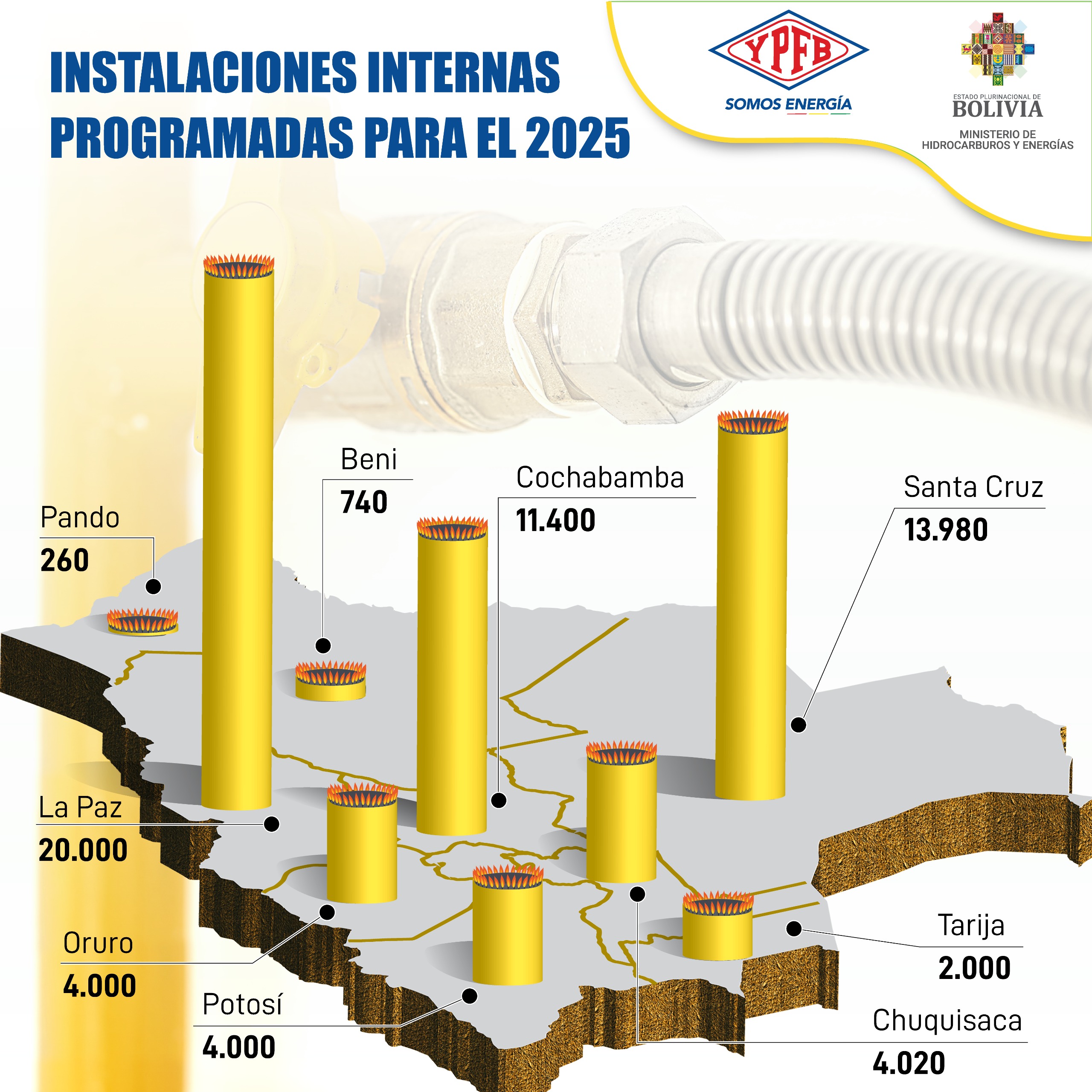 YPFB invierte $us 63,35 millones en construcción de 60.400 conexiones de gas domiciliario en Bolivia