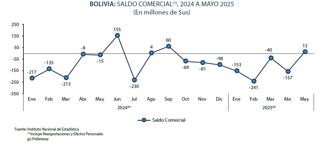 Bolivia exporta $us 759 millones y registra superávit comercial de $us 13 millones en mayo