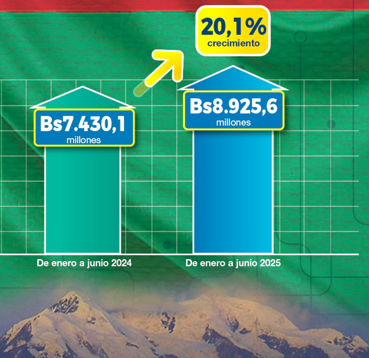 La Paz tiene participación del 41,1% en la recaudación del mercado interno y es el mayor contribuyente