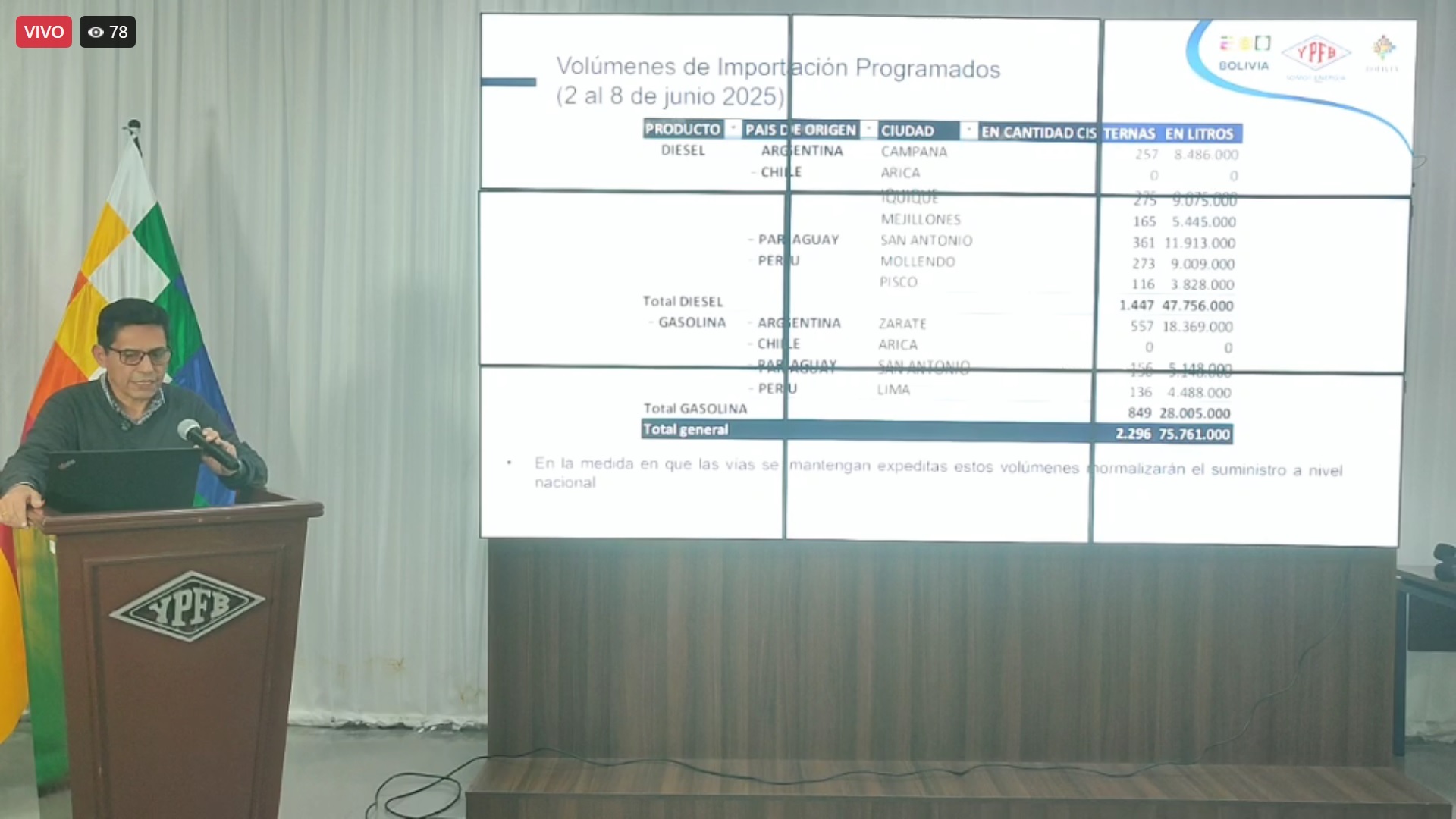 YPFB: Los bloqueos evistas impiden que lleguen a destino cisternas con más de 31 millones de litros de combustible