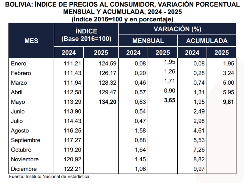 Bolivia reporta una inflación del 3,65% en mayo, la mitad por el agio, especulación y bloqueos de Morales