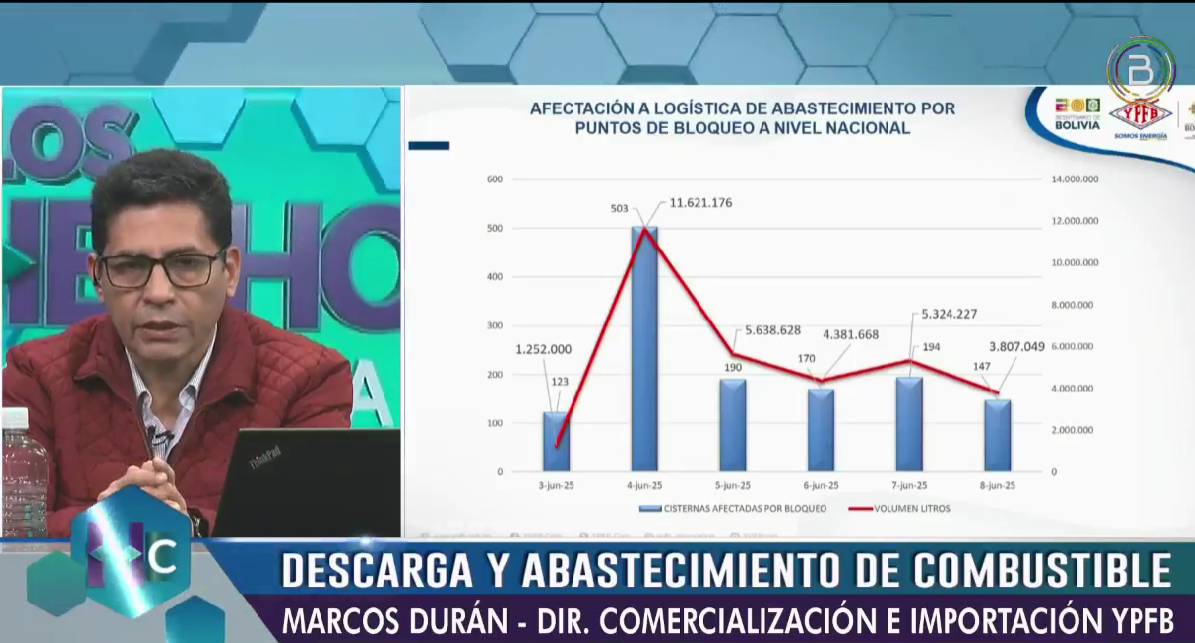 Bloqueo evista impide el paso de 147 cisternas con 3,8 millones de litros de combustible