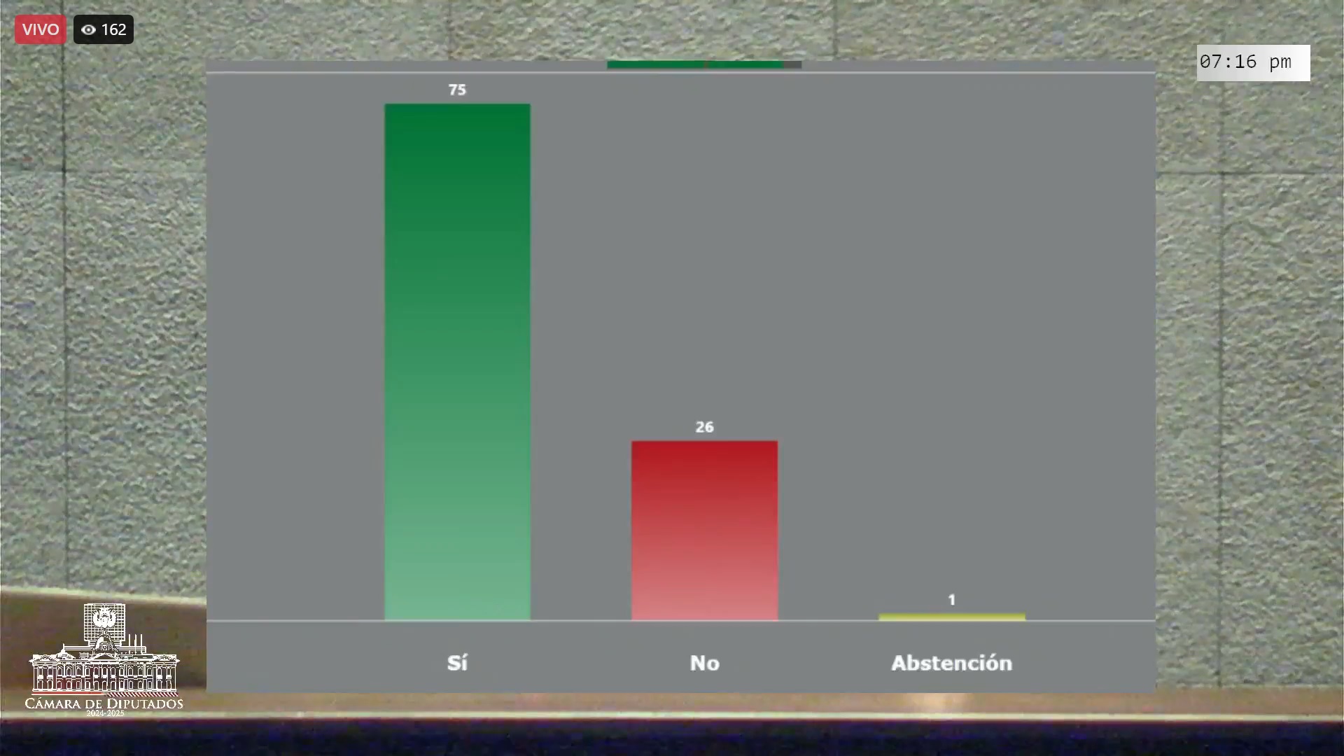 Cámara de Diputados aprueba dos créditos por $us 160 millones para la construcción de tinglados y puentes