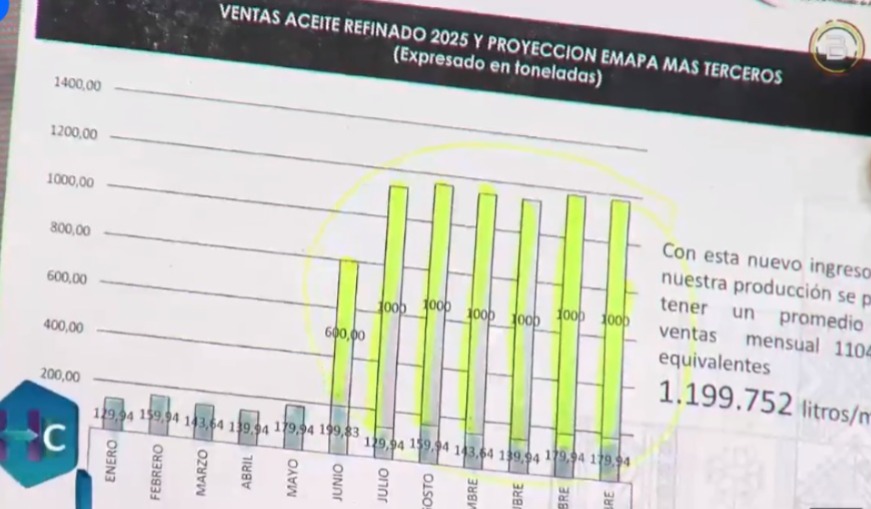 Estatal Emapa venderá desde julio más de 1,1 millón de litros de aceite de la planta de San Julián