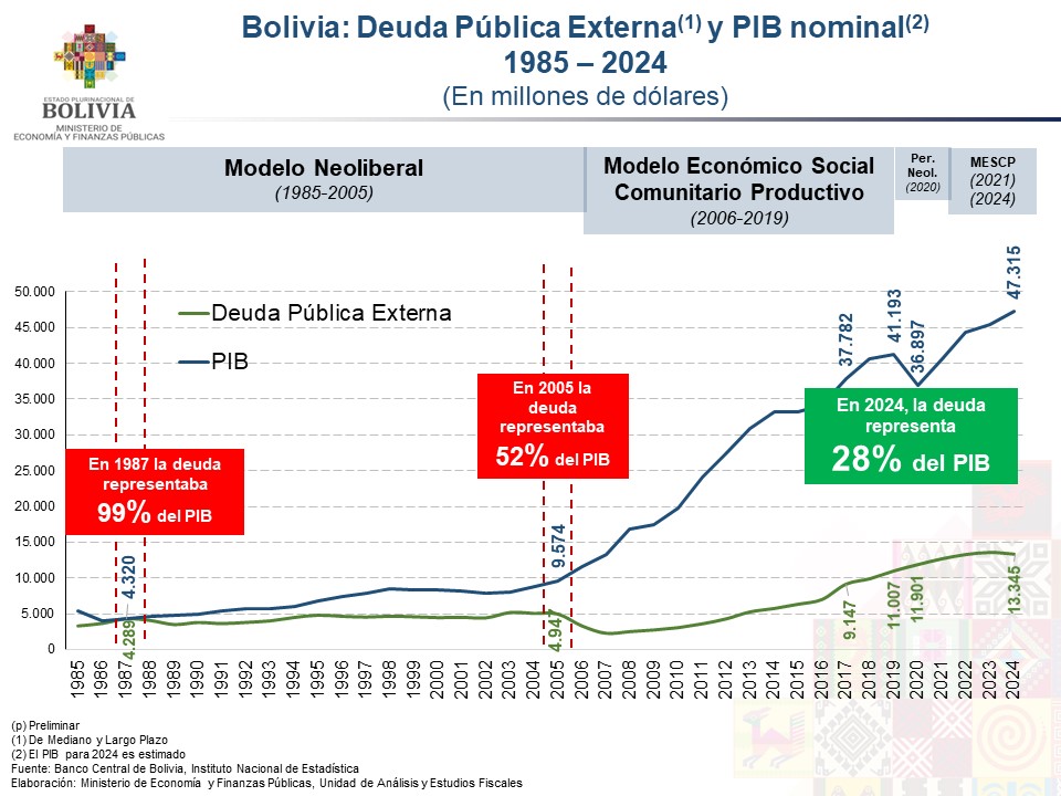 Economía resalta que el PIB del país creció en más de 400% y llegó a $us 47.315 millones en 2024