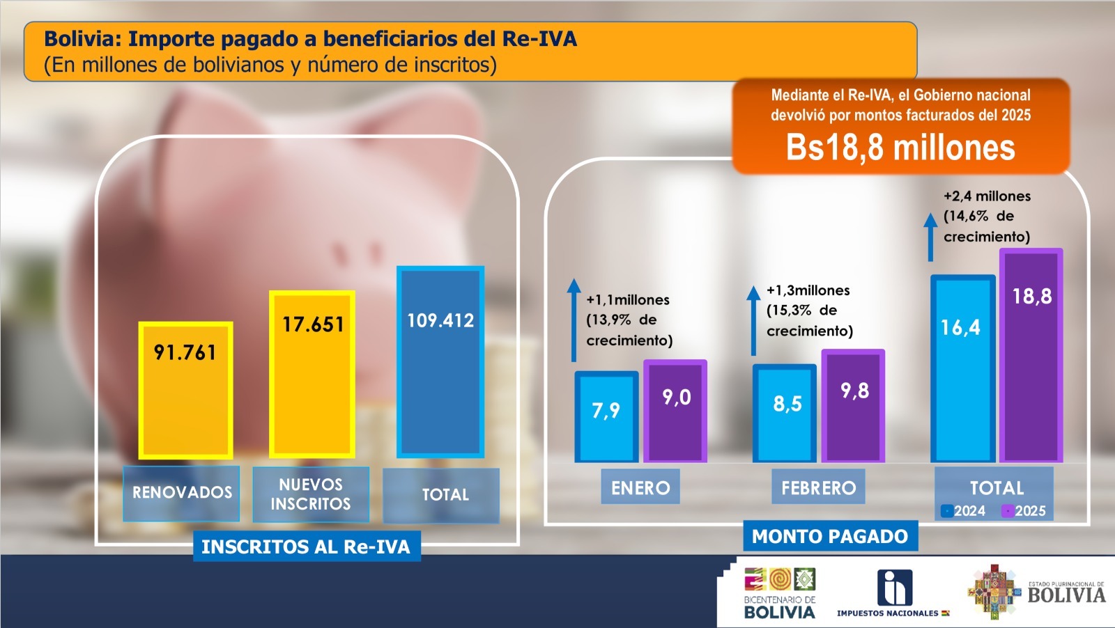 Devolución del Re-IVA crece el 14,6% y reintegra Bs 18,8 millones a febrero