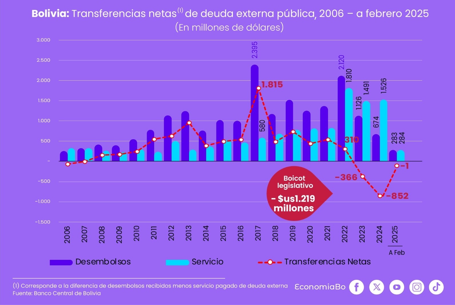Desde el 2023, Bolivia registra déficit de divisas por $us 1.219 millones