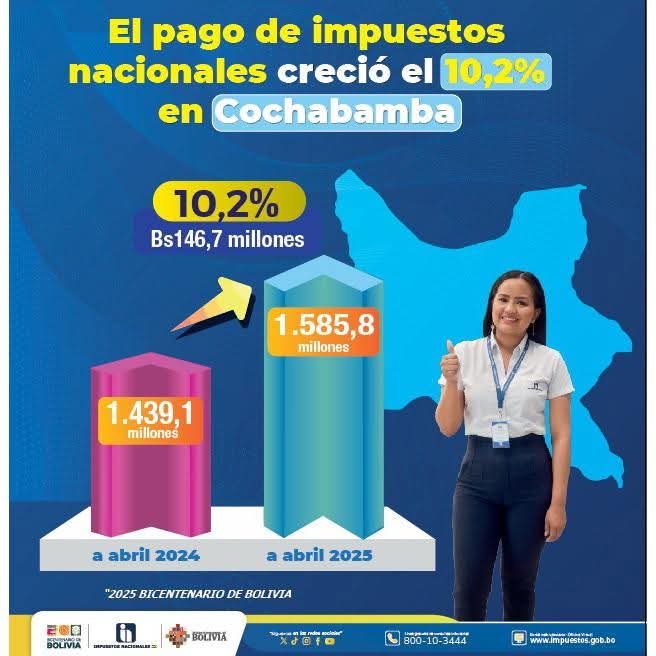 Recaudación tributaria creció en 10,2% en Cochabamba a abril de 2025