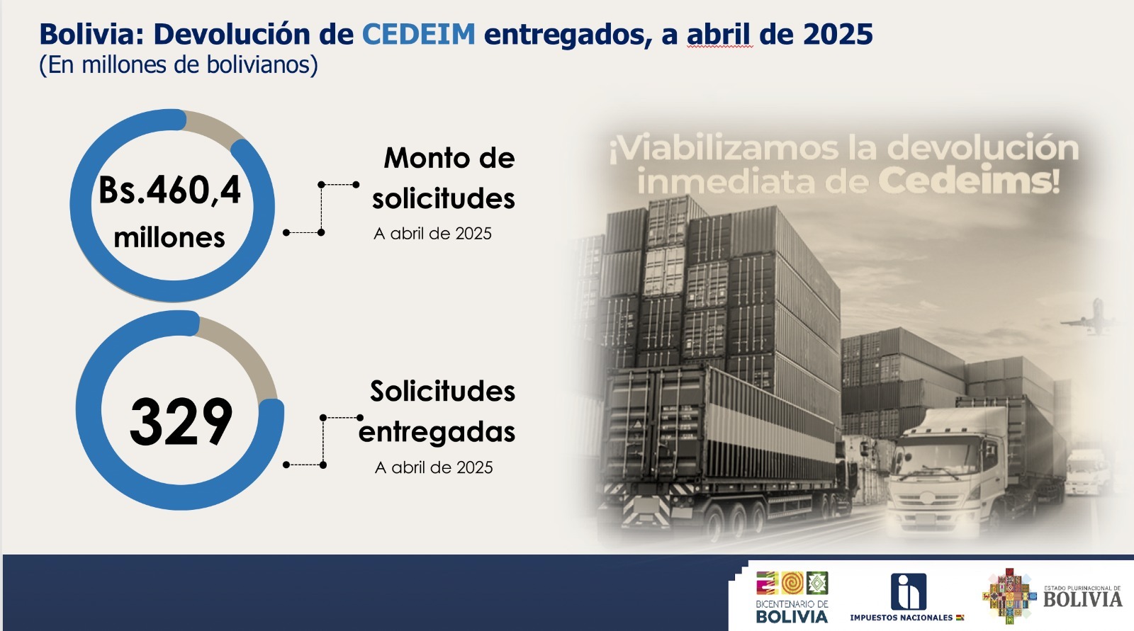 Exportadores reciben del Gobierno Bs 460,4 millones por devolución de CEDEIM