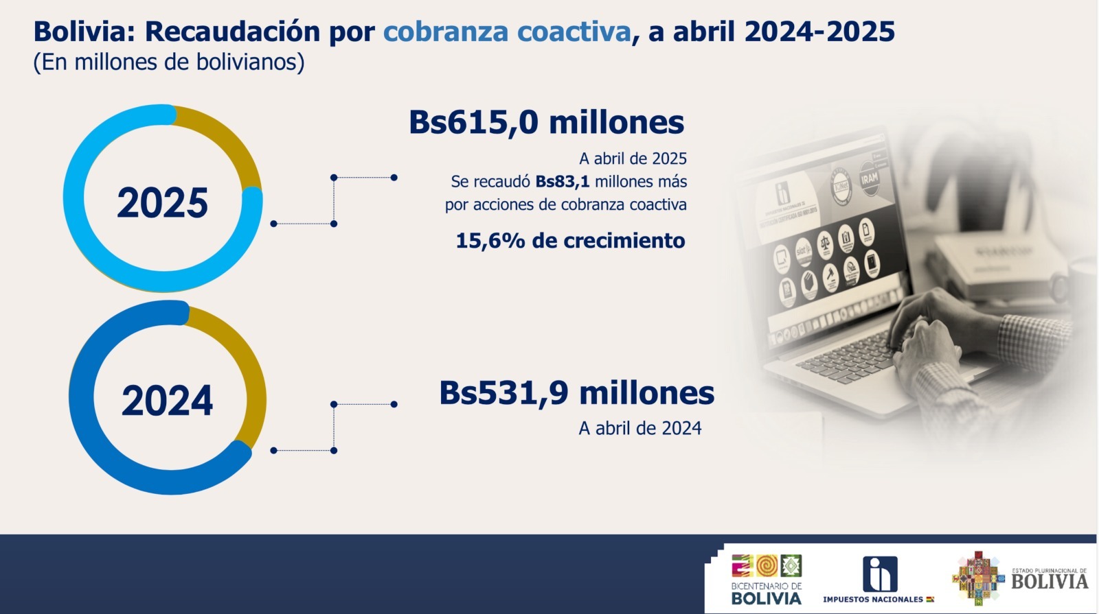 Recaudación por cobranza coactiva registra incremento del 15,6% a abril