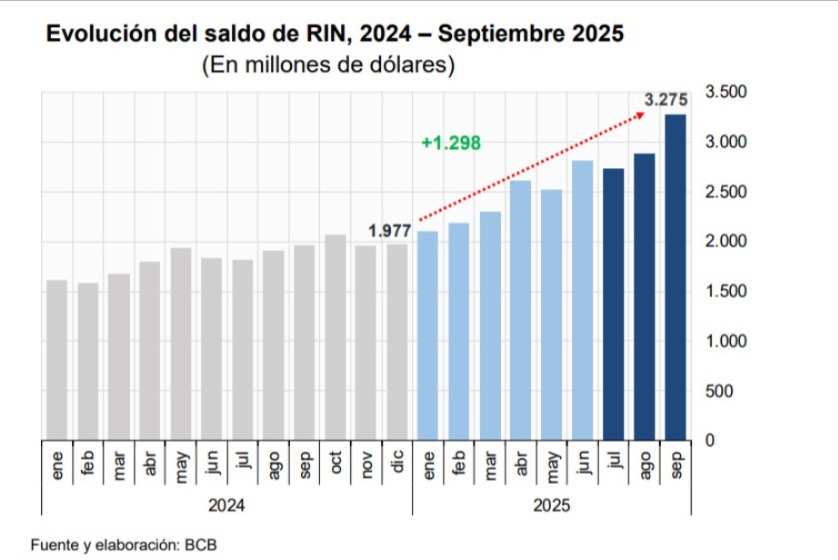 Reservas Internacionales suben a $us 3.275 millones y muestran estabilidad