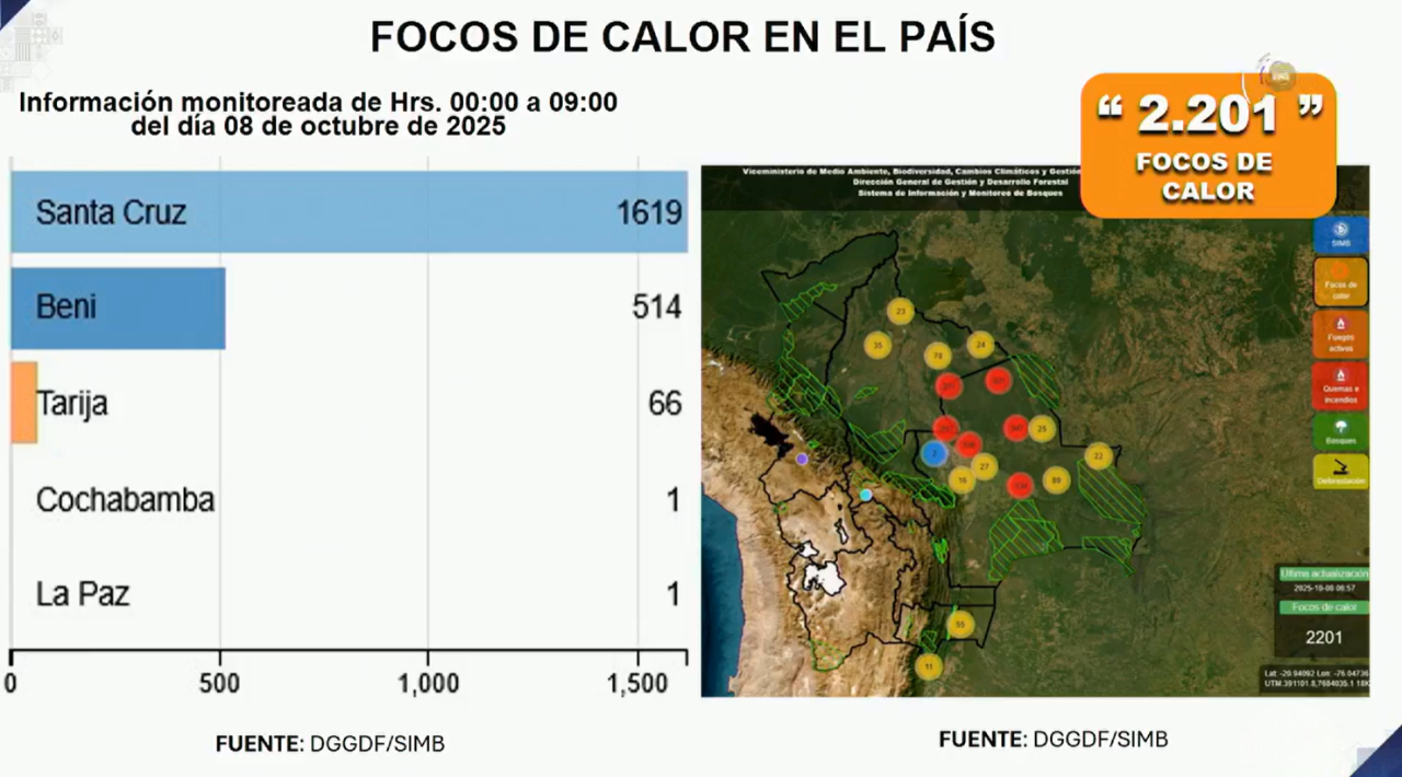 Gobierno confirma 2.201 focos de calor en Santa Cruz y Beni y reporta 163 procesos abiertos por la ABT