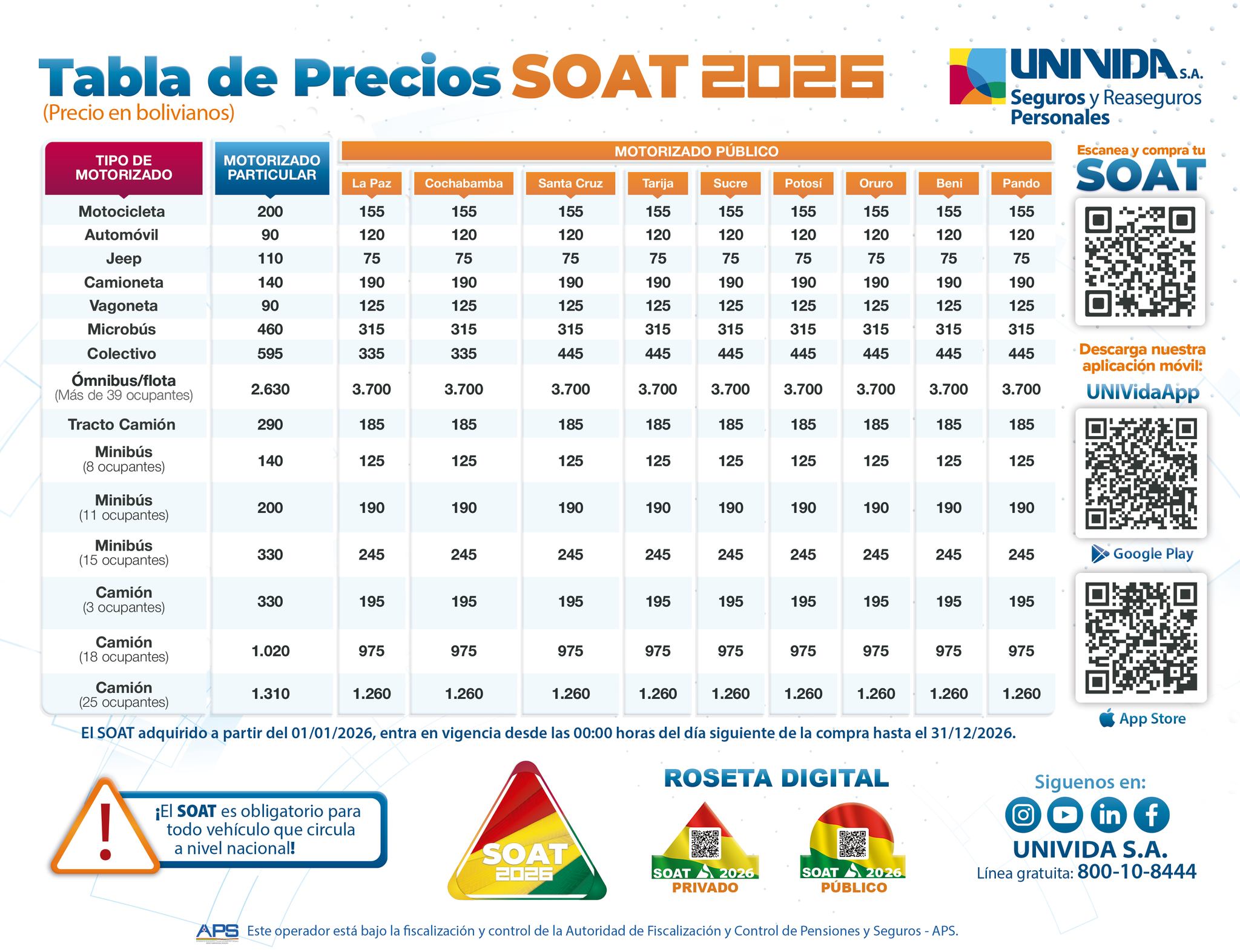 Cinco años sin variación: Univida publica precios del SOAT 2026 y mantiene cobertura de Bs 24.000 en gastos médicos