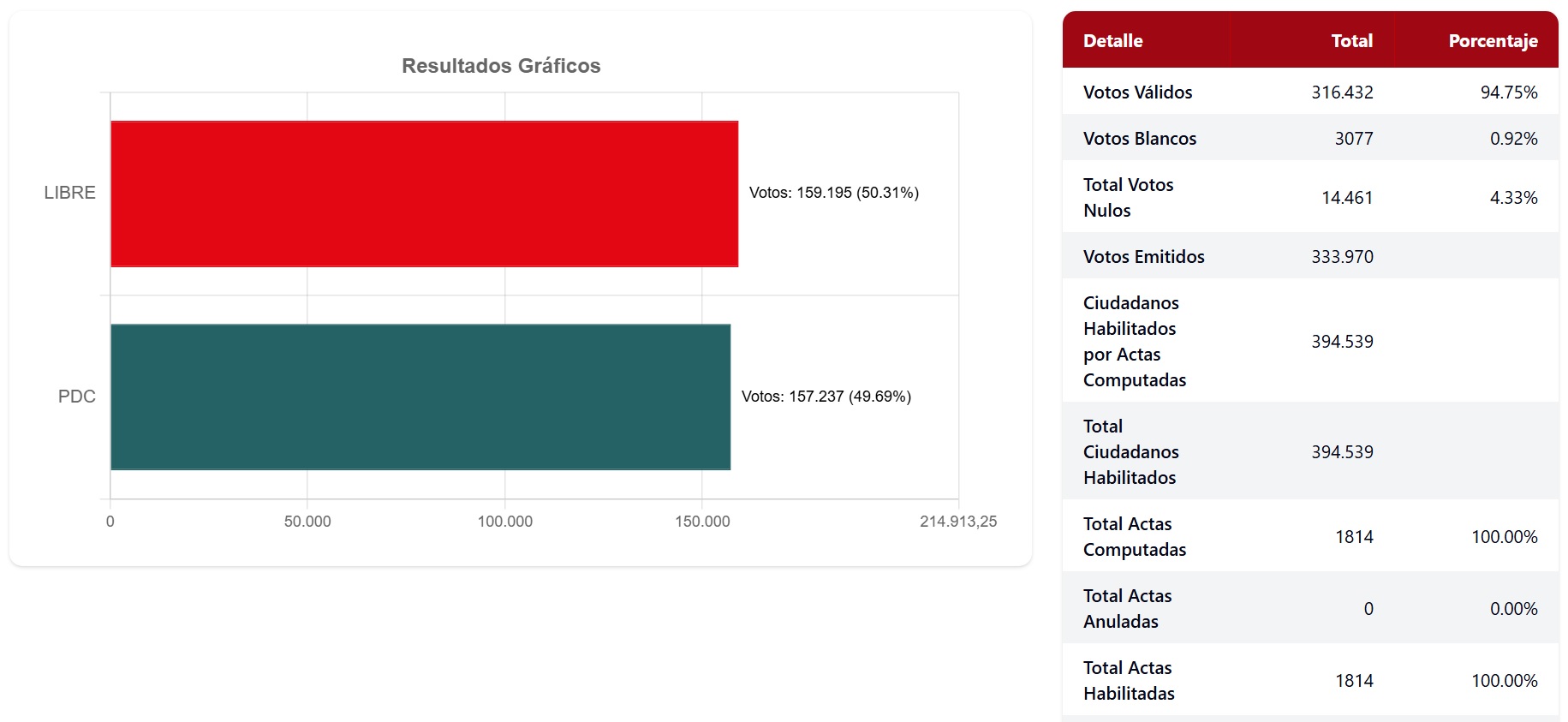 TED de Tarija concluye el cómputo departamental del balotaje
