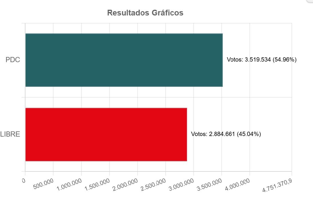 Concluye cómputo oficial y confirma victoria de Rodrigo Paz con el 54,96% sin ninguna acta observada